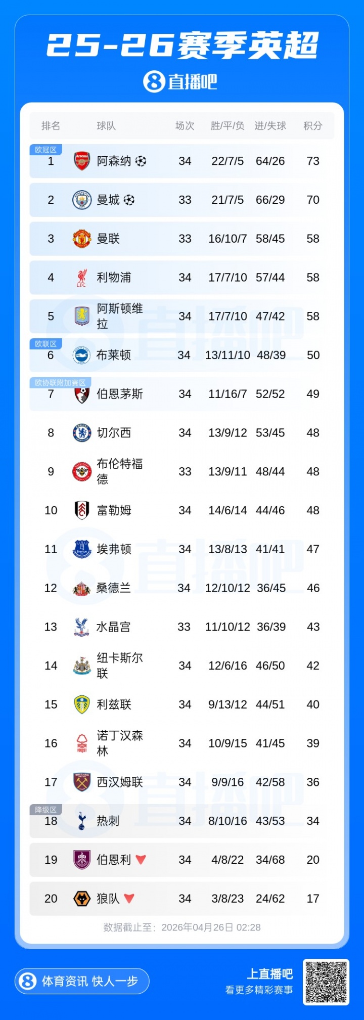 英超积分榜：枪手多赛1轮，凭借3分优势重回榜首！纽卡吞4连败
